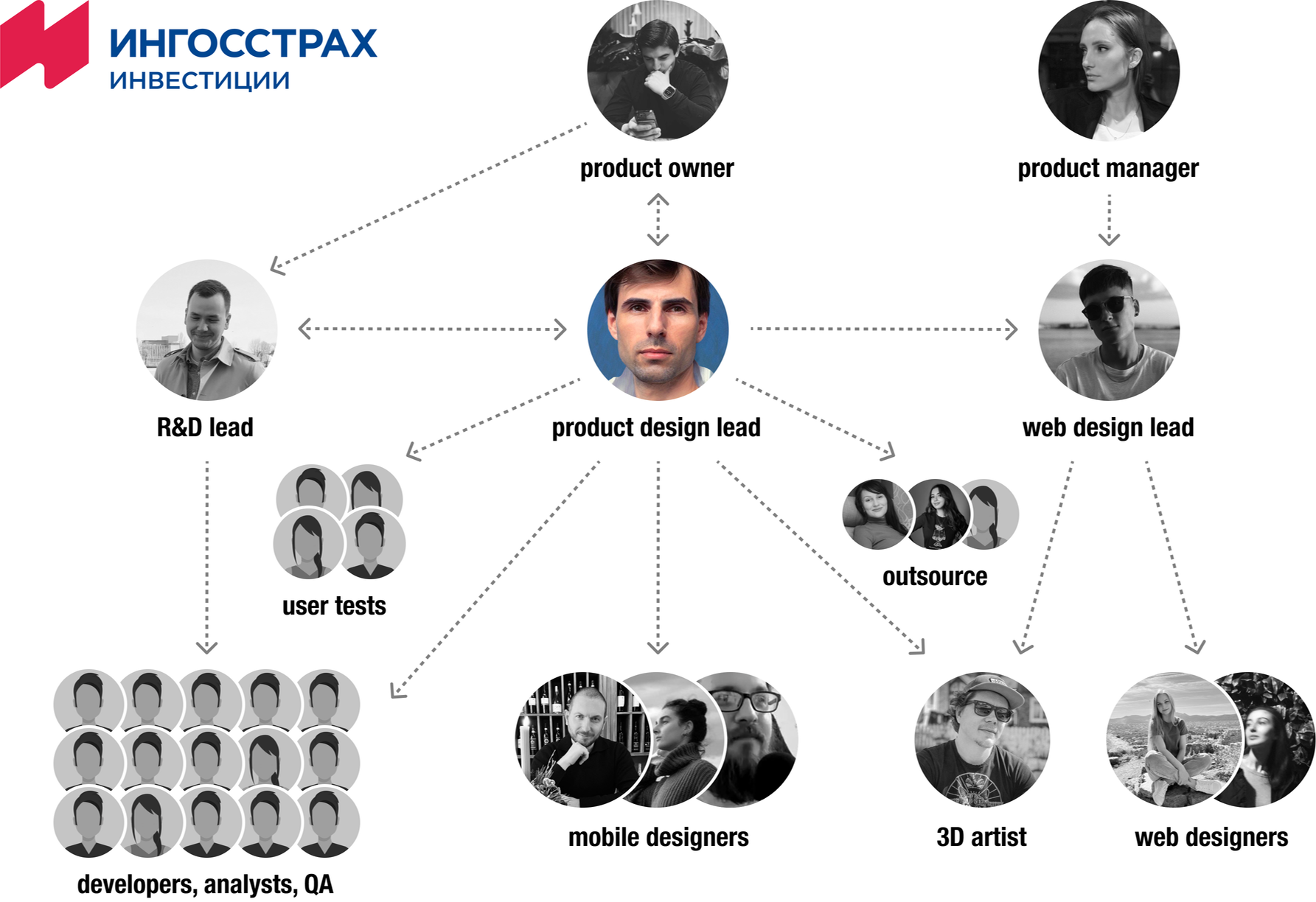 Структура команды Ингосстраха: владелец и менеджер продукта, product design lead с R&D-лидом, web design lead, пользовательские тесты, мобильные дизайнеры, 3D-художник, веб-дизайнеры, аутсорс, разработчики/аналитики/QA