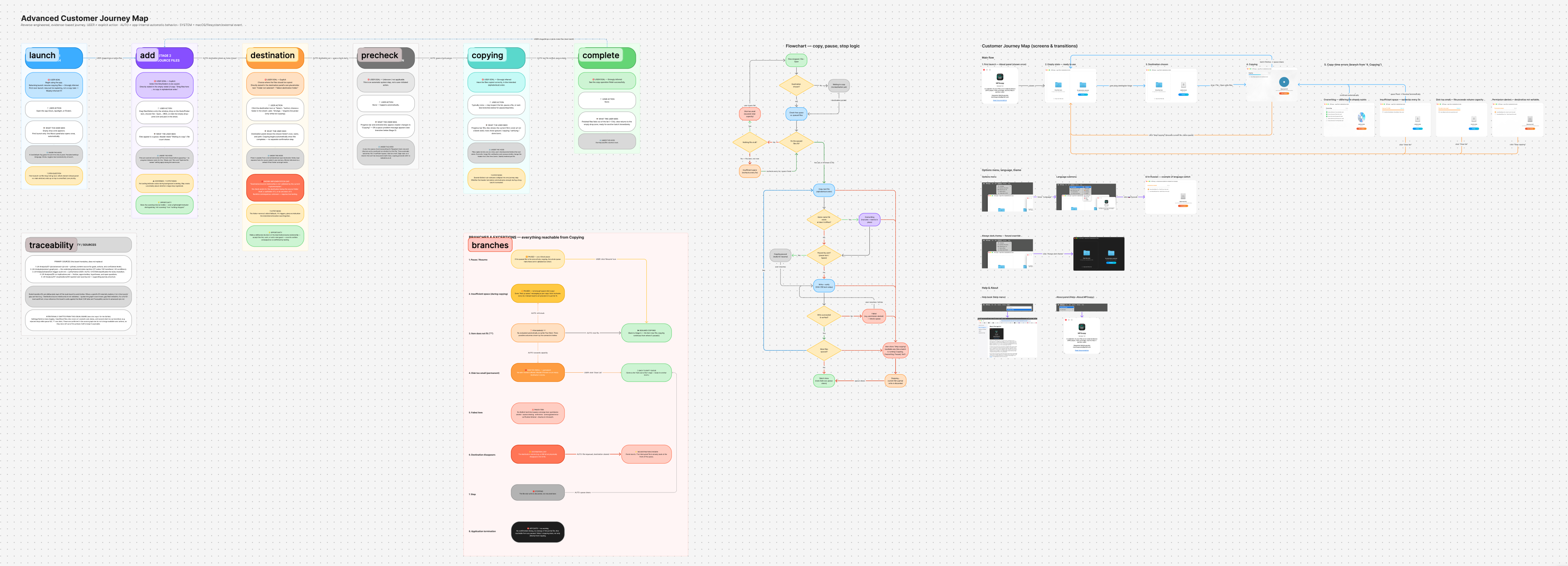 Advanced Customer Journey Map generated from source code