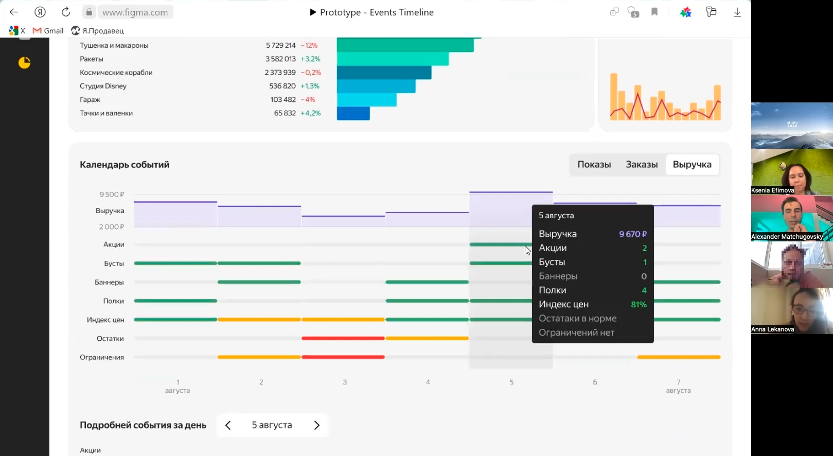 Video call with a Yandex Market seller testing the Figma prototype of the events calendar: revenue on a horizontal timeline with promotions, boosts, banners, shelves, price index, stock and restrictions below